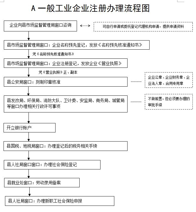 注冊公司辦理流程：北京工商注冊公司流程